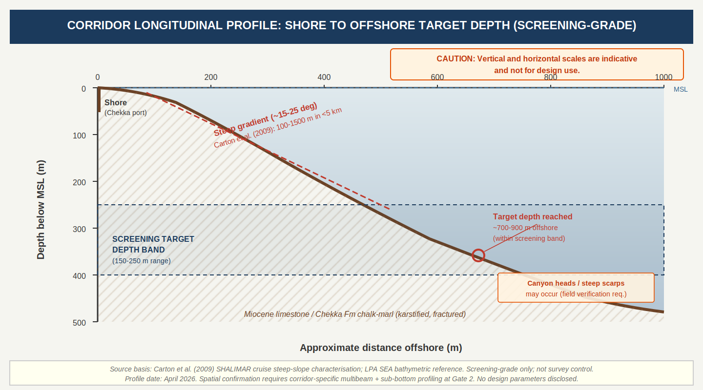 Corridor Longitudinal Profile